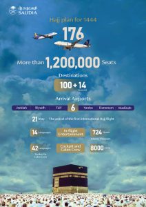 SAUDIA Group – Saudi Airlines, flyadeal, and Saudi Private Aviation – have announced its operational plan for Hajj season 2023,