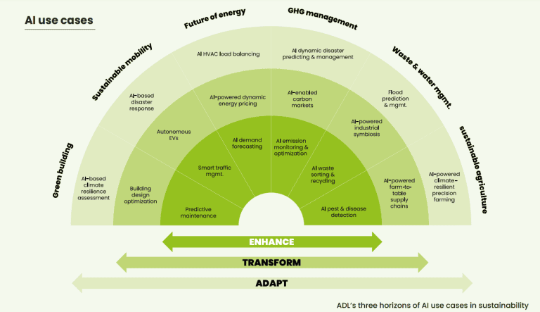 Sustainability in Saudi Arabia: Highlighting AI’s Massive Potential ...