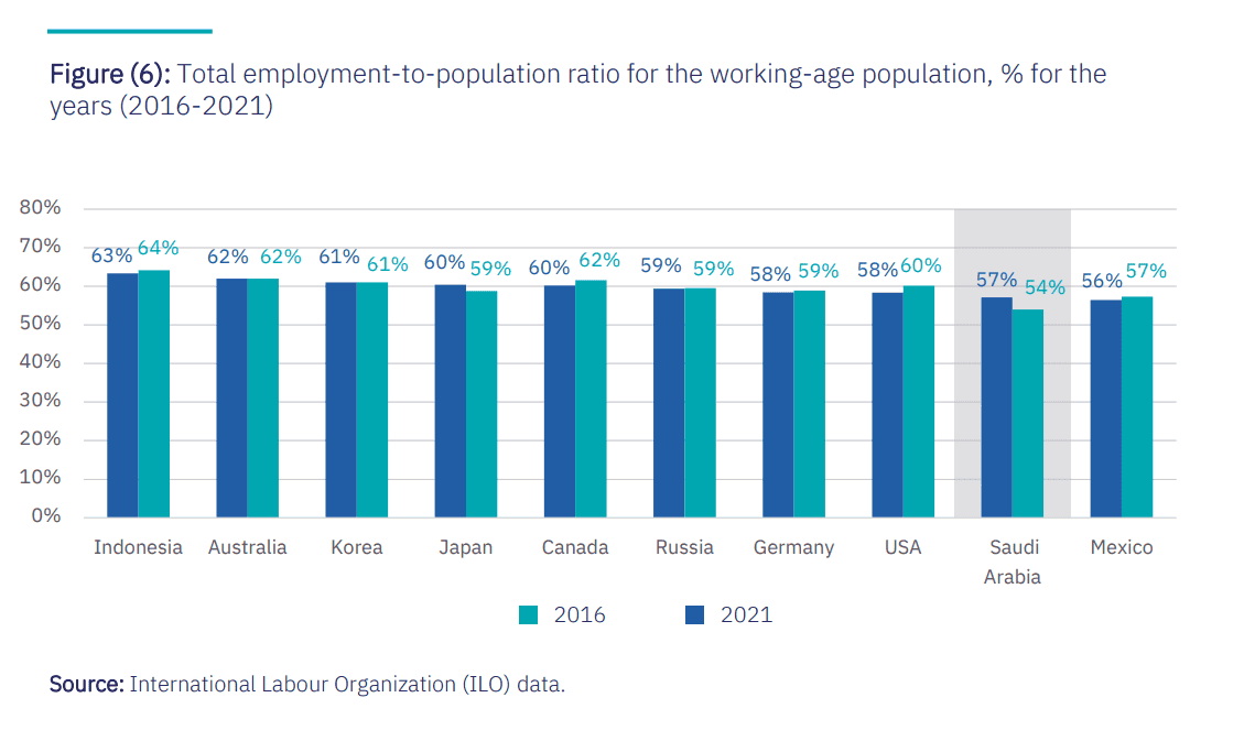 Saudi Arabia Outperforms G20 Countries in Labor Force Growth Rate