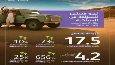 Saudi Tourism Projects Record Growth in Tourist Numbers by 2024