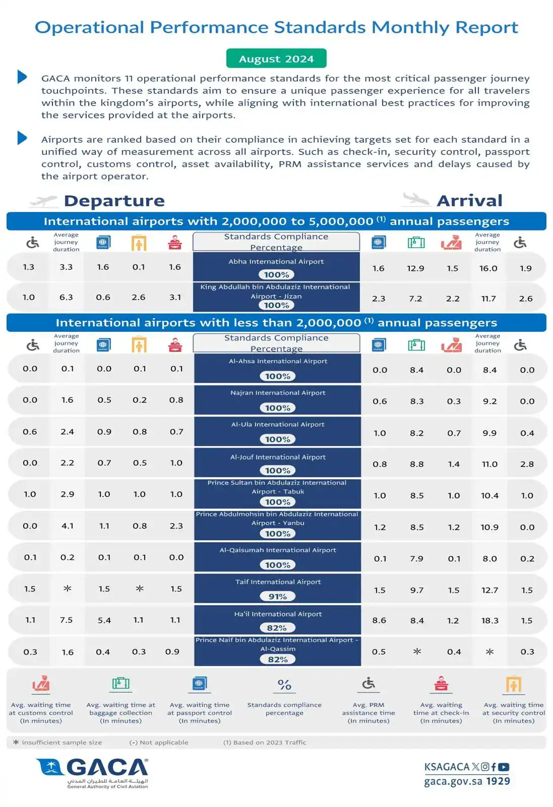 Promising Success: GACA Releases August 2024 Report