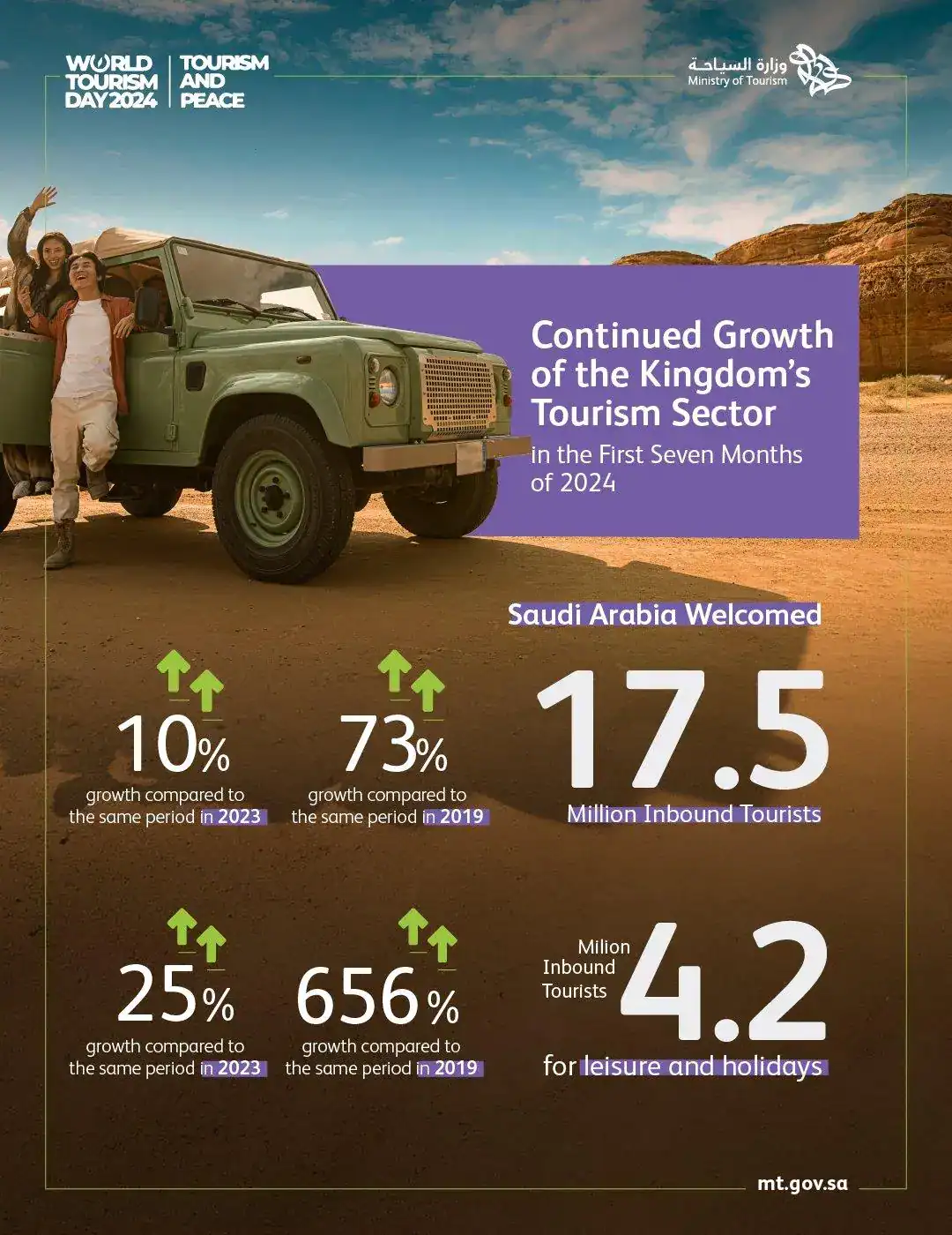 Saudi Arabia welcomed approximately 17.5 million international tourists from January till July 2024, according to the Ministry of Tourism.