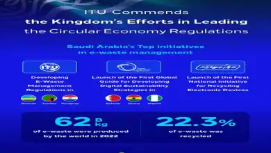 ITU Praises Saudi Leadership in Advancing Digital Circular Economy