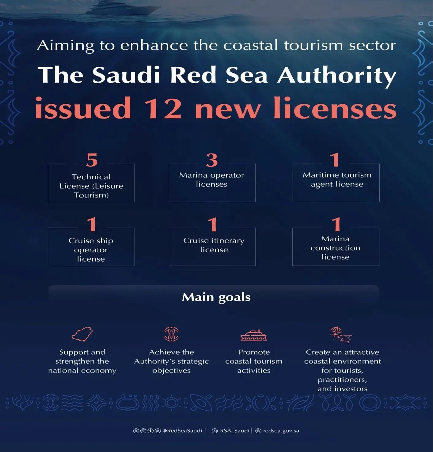 Saudi Red Sea Authority Issues 12 New Licenses Fostering Coastal Tourism 