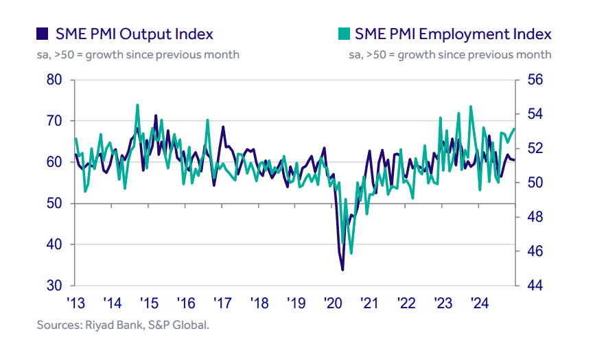 Saudi Arabia’s SMEs Record Highest Employment Growth in 10 Months