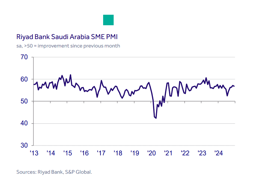 Saudi Arabia’s SMEs Record Highest Employment Growth in 10 Months