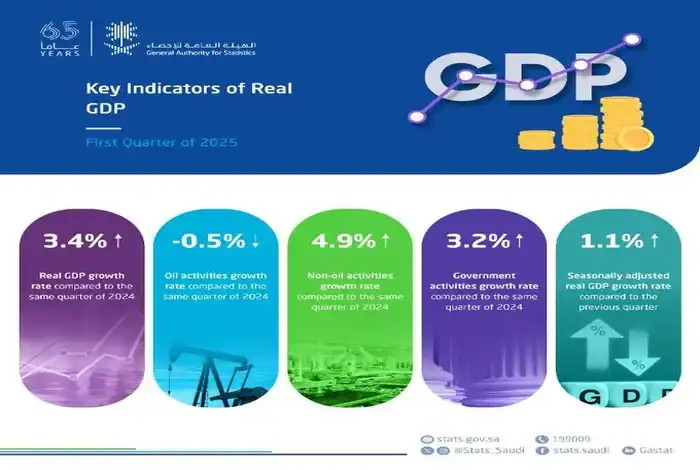 GASTAT Reports 3.4% Growth in Real GDP for Q1 2025