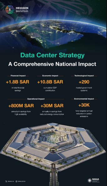 Inside the Hexagon: How Saudi Arabia Reinforces National Data Sovereignty