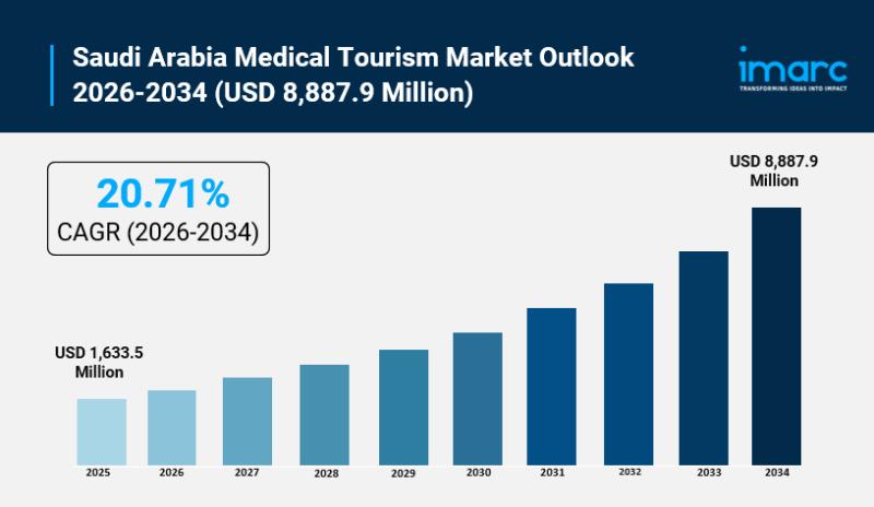 Transforming Healthcare: Inside Saudi Arabia's Medical Tourism Boom
