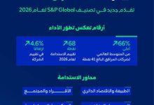Saudi Energy Lifts Sustainability Score to 68 in 2026