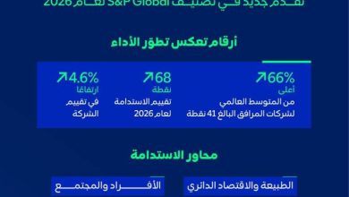 Saudi Energy Lifts Sustainability Score to 68 in 2026