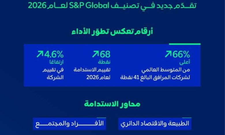 Saudi Energy Lifts Sustainability Score to 68 in 2026